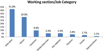 Occupational injuries and contributing factors among industry park construction workers in Northwest Ethiopia